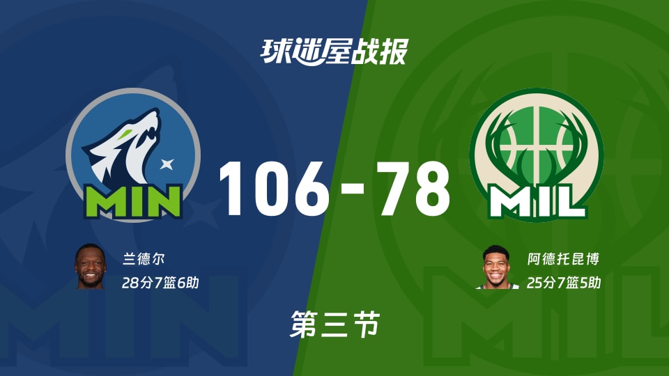 NBA常规赛：森林狼三节领先雄鹿28分，兰德尔得到28分，阿德托昆博得到25分