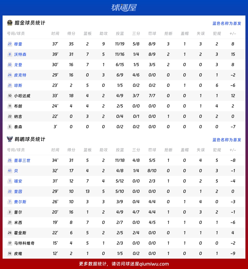 掘金vs鹈鹕球员数据