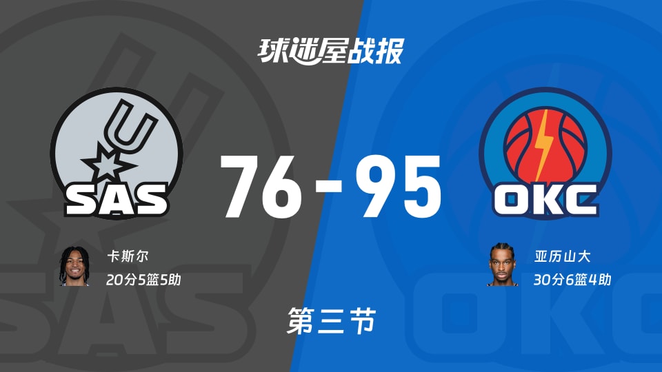 马刺vs雷霆:三节结束,马刺76-95雷霆,亚历山大得到30分 马刺vs雷霆:三节结束,马刺76-95雷霆,亚历山大得到30分