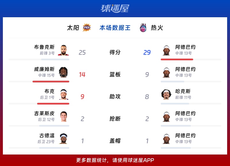 太阳vs热火各项最佳