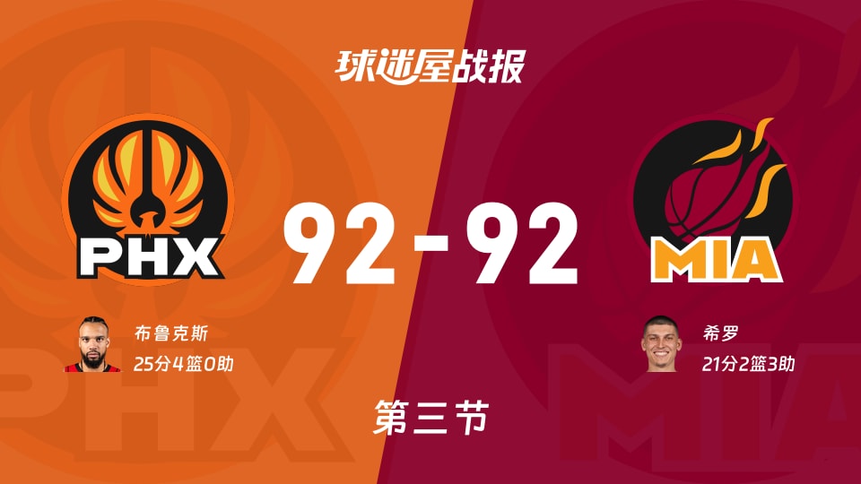 太阳vs热火：第三节完，太阳92-92热火，布鲁克斯得到25分