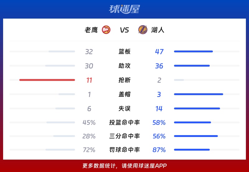 老鹰vs湖人球队数据