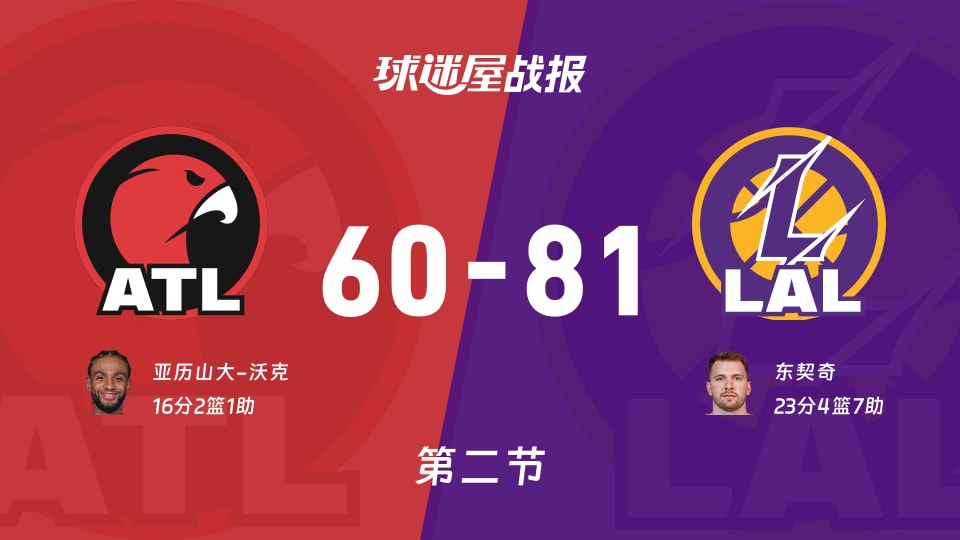 NBA常规赛：湖人第二节领先老鹰21分，东契奇得到23分，亚历山大-沃克得到16分