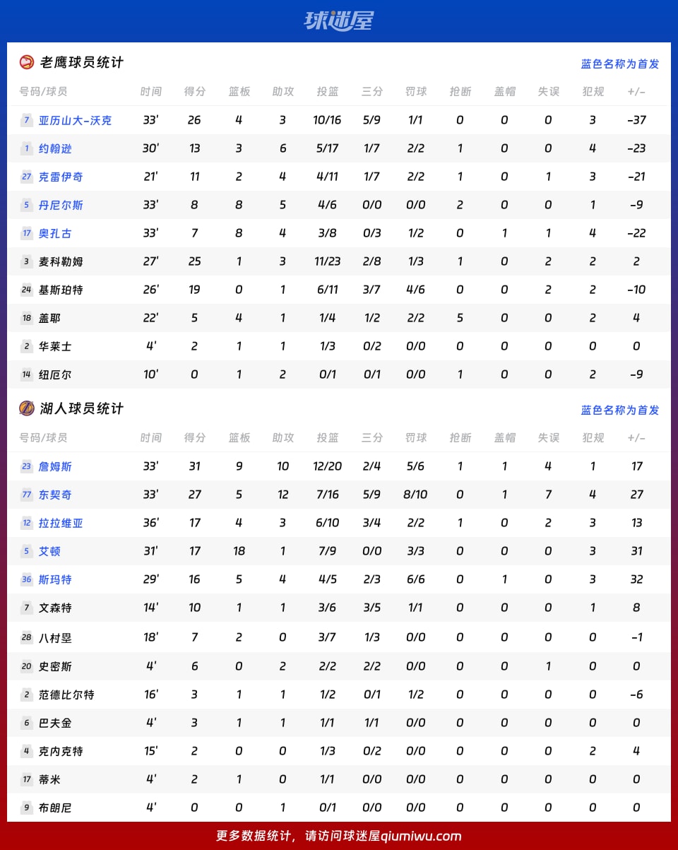 老鹰vs湖人球员数据