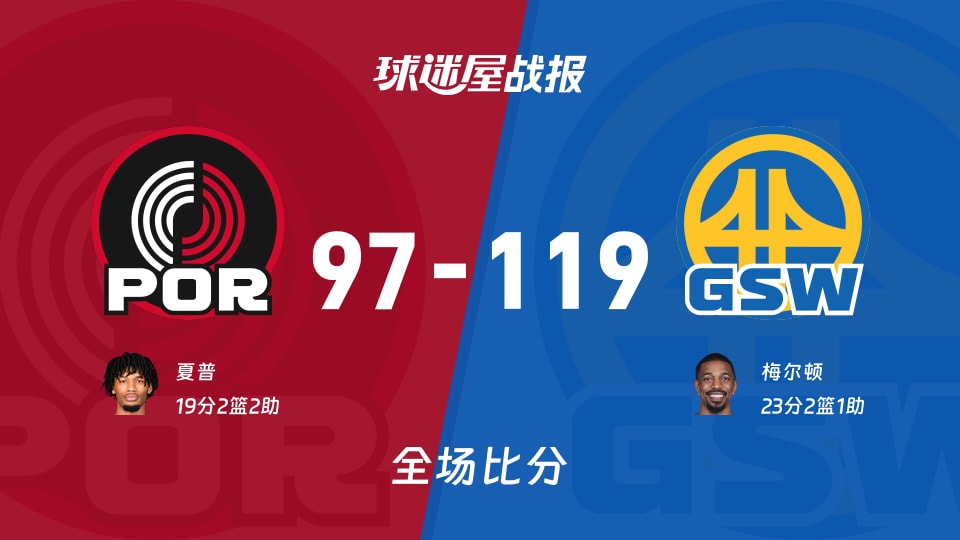 NBA常规赛:勇士以119-97战胜开拓者,梅尔顿23+2+1 NBA常规赛:勇士以119-97战胜开拓者,梅尔顿23+2+1