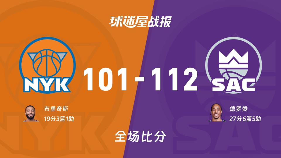 NBA常规赛:德罗赞27+6+5,国王以112-101战胜尼克斯 NBA常规赛:德罗赞27+6+5,国王以112-101战胜尼克斯