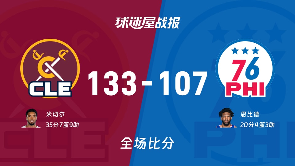 NBA常规赛：米切尔35+7+9，骑士以133-107战胜76人