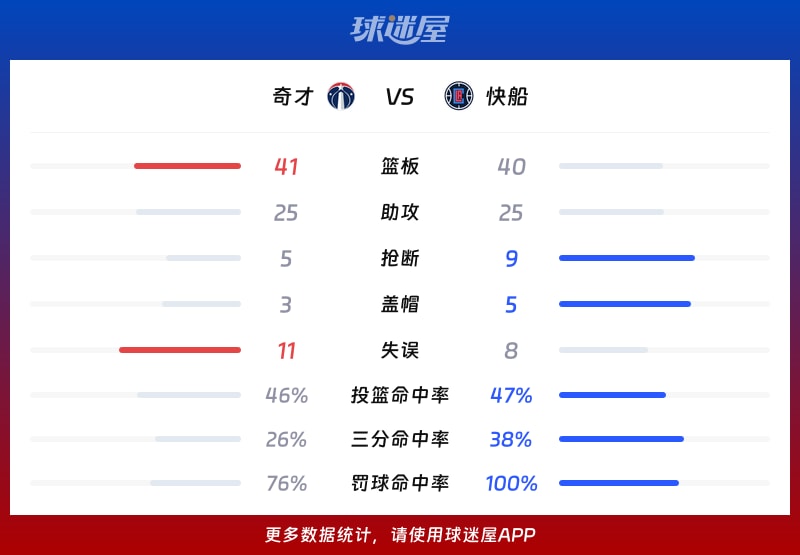 奇才vs快船球队数据