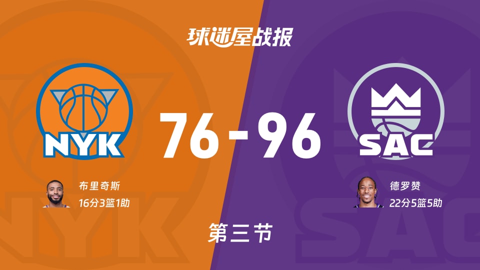 尼克斯vs国王：第三节完，尼克斯76-96国王，德罗赞得到22分
