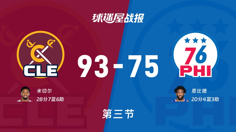 骑士vs76人:三节战罢,骑士93-7576人,米切尔得到28分
