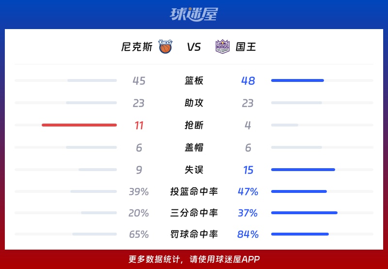 尼克斯vs国王球队数据