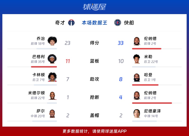 奇才vs快船各项最佳