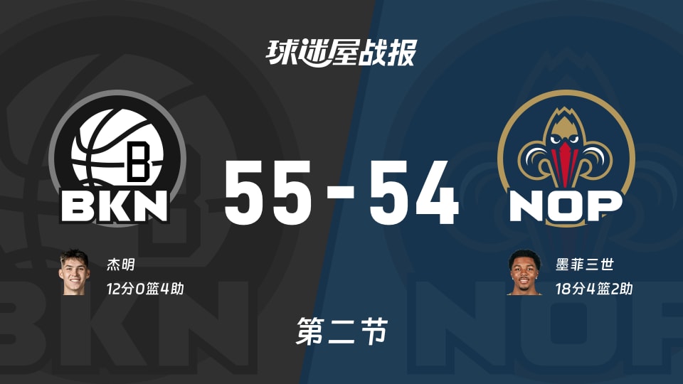 篮网vs鹈鹕：半场结束，篮网55-54鹈鹕，墨菲三世得到18分