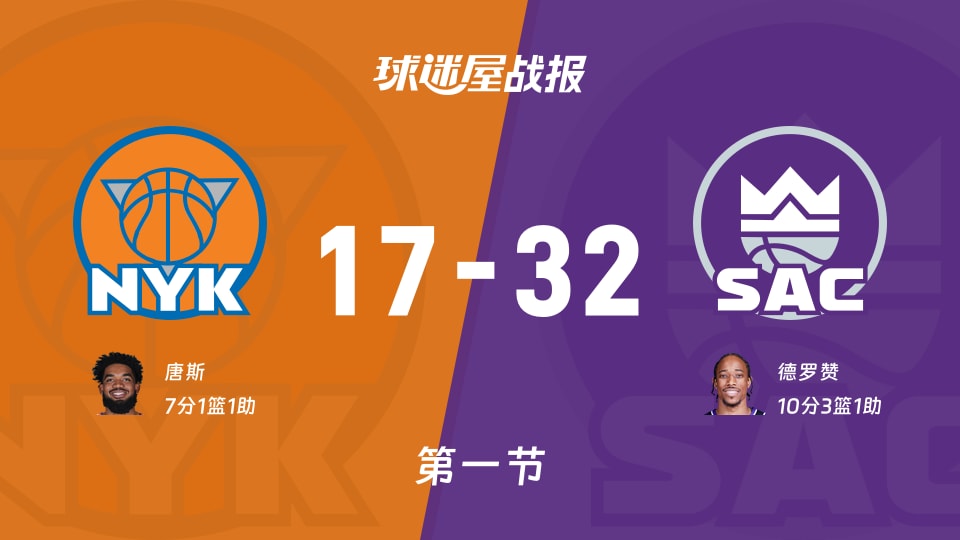 尼克斯vs国王：第一节完，尼克斯17-32国王，德罗赞得到10分