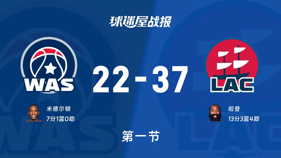 NBA常规赛：首节战罢，快船以37-22领先奇才，哈登13+3+4