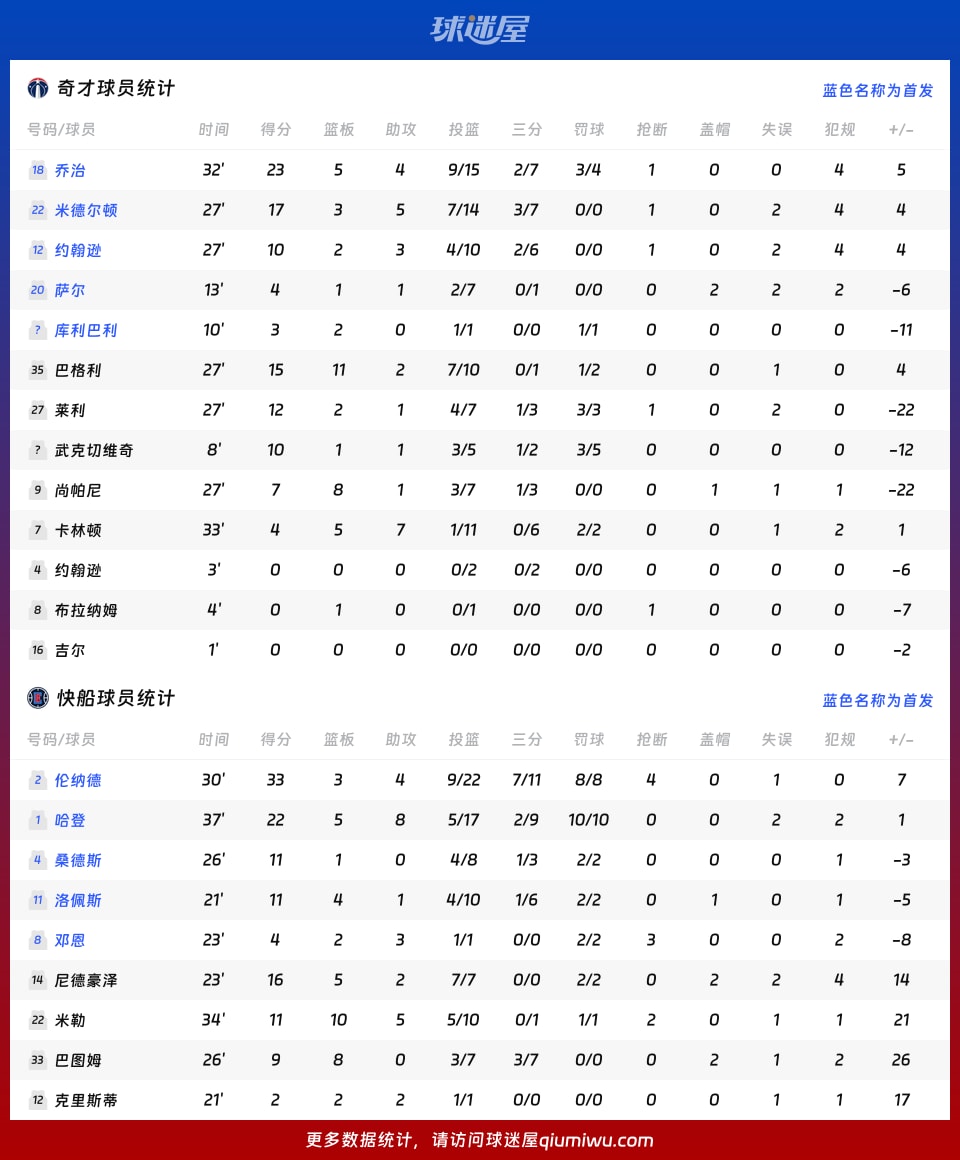 奇才vs快船球员数据