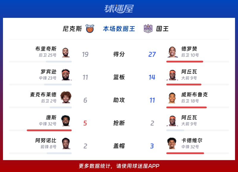 尼克斯vs国王各项最佳