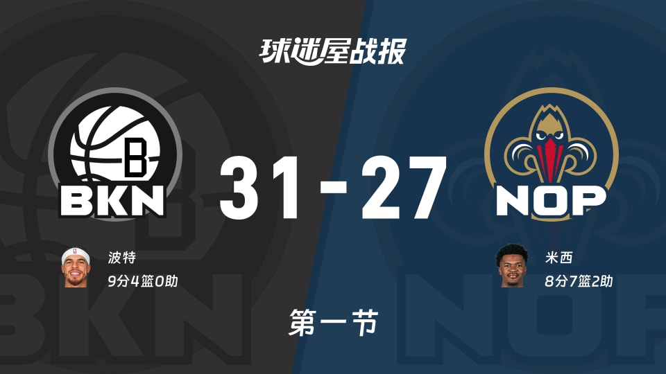 篮网vs鹈鹕：第一节完，篮网31-27鹈鹕，波特得到9分