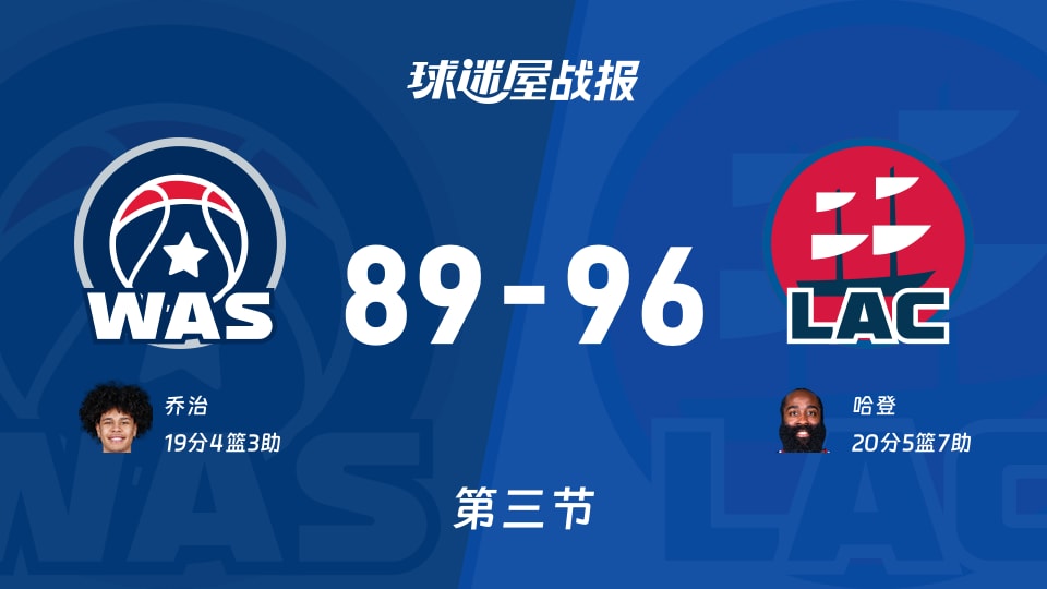 NBA常规赛：第三节完，快船以96-89领先奇才，哈登20+5+7
