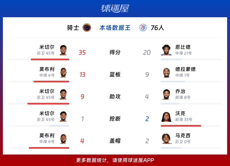 骑士vs76人各项最佳