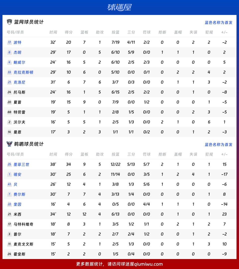篮网vs鹈鹕球员数据