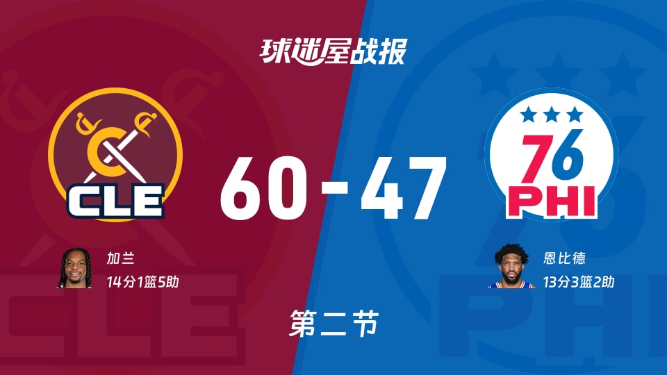 骑士vs76人：半场结束，骑士60-4776人，加兰得到14分