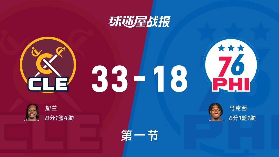 骑士vs76人:首节战罢,骑士33-1876人,加兰得到8分
