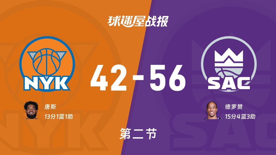 尼克斯vs国王:第二节完,尼克斯42-56国王,德罗赞得到15分 尼克斯vs国王:第二节完,尼克斯42-56国王,德罗赞得到15分