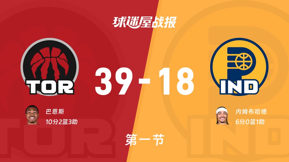 猛龙vs步行者：首节战罢，猛龙39-18步行者，巴恩斯得到10分