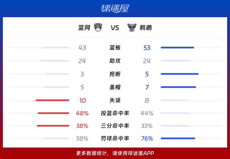 篮网vs鹈鹕球队数据