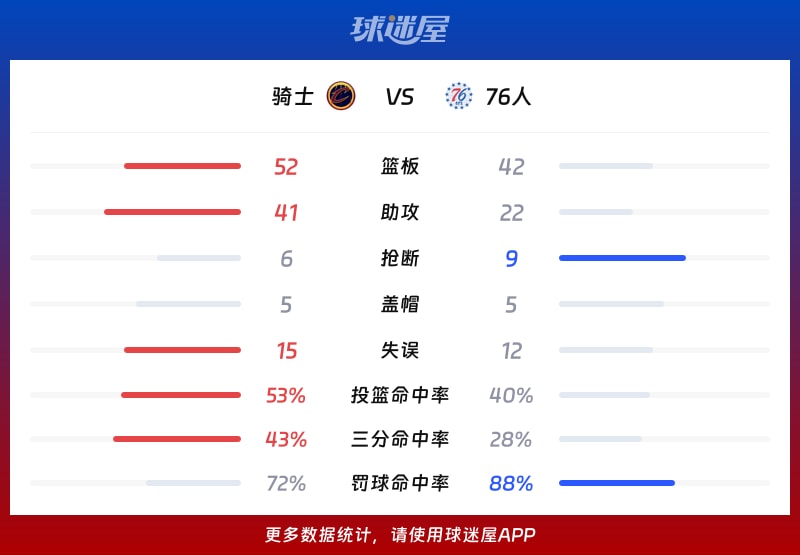 骑士vs76人球队数据