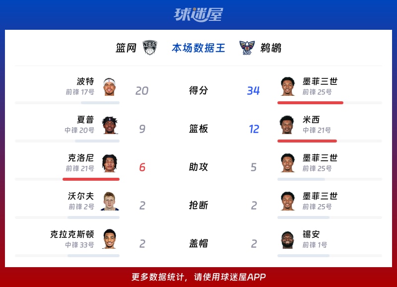 篮网vs鹈鹕各项最佳