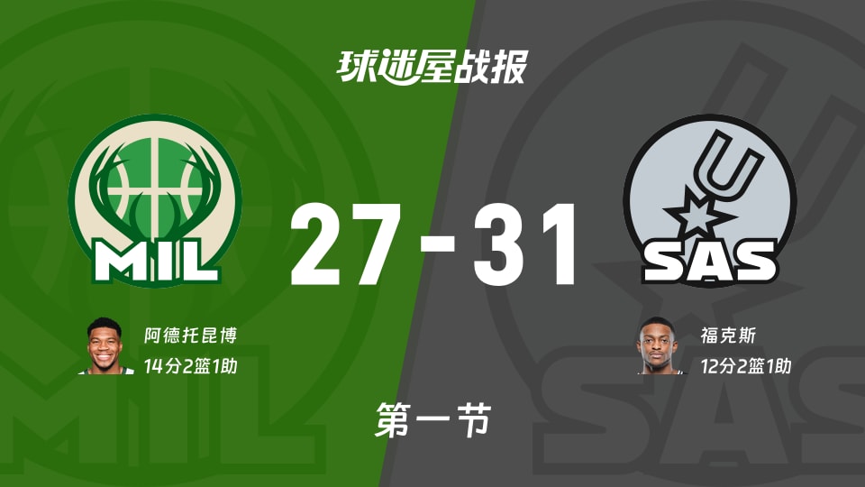 雄鹿vs马刺：首节战罢，雄鹿27-31马刺，阿德托昆博得到14分