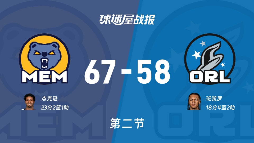 NBA常规赛:灰熊半场领先魔术9分,杰克逊得到23分,班凯罗得到18分 NBA常规赛:灰熊半场领先魔术9分,杰克逊得到23分,班凯罗得到18分
