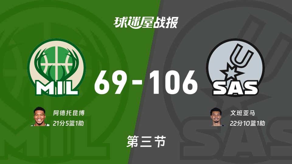 雄鹿vs马刺：三节结束，雄鹿69-106马刺，文班亚马得到22分