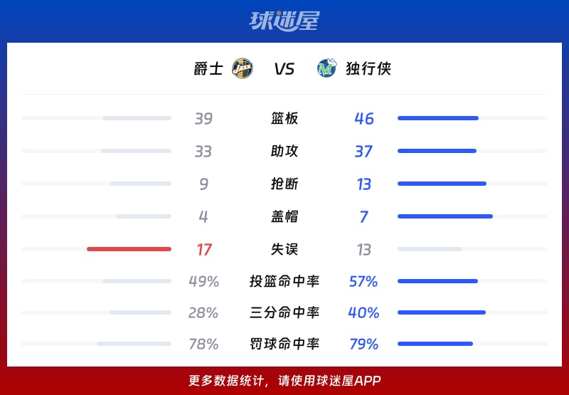 爵士vs独行侠球队数据