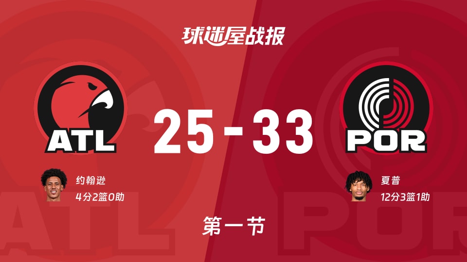 NBA常规赛：首节战罢，开拓者以33-25领先老鹰，夏普12+3+1