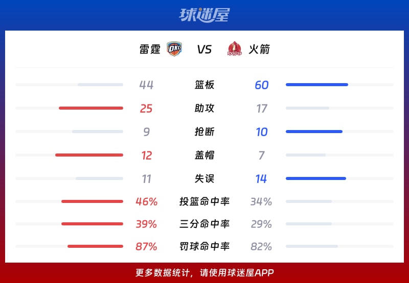 雷霆vs火箭球队数据