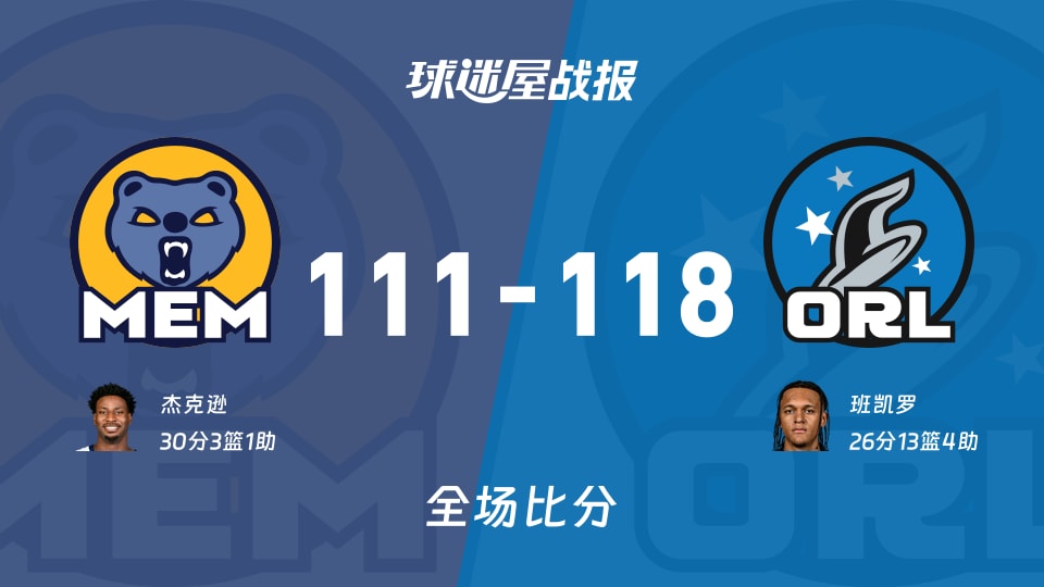 NBA常规赛：魔术以118-111战胜灰熊，班凯罗26+13+4