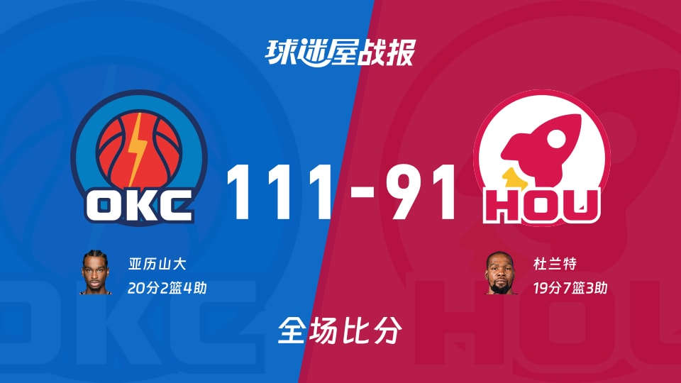 NBA常规赛：亚历山大20+2+4，雷霆以111-91战胜火箭