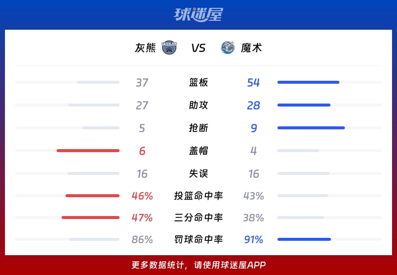灰熊vs魔术球队数据