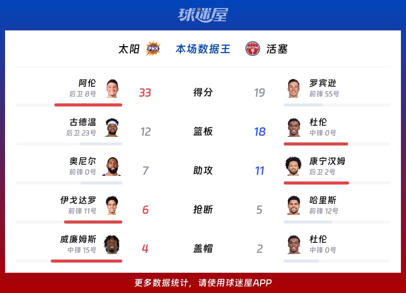 太阳vs活塞各项最佳