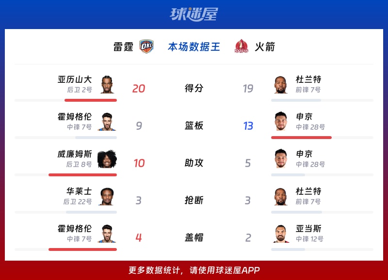 雷霆vs火箭各项最佳