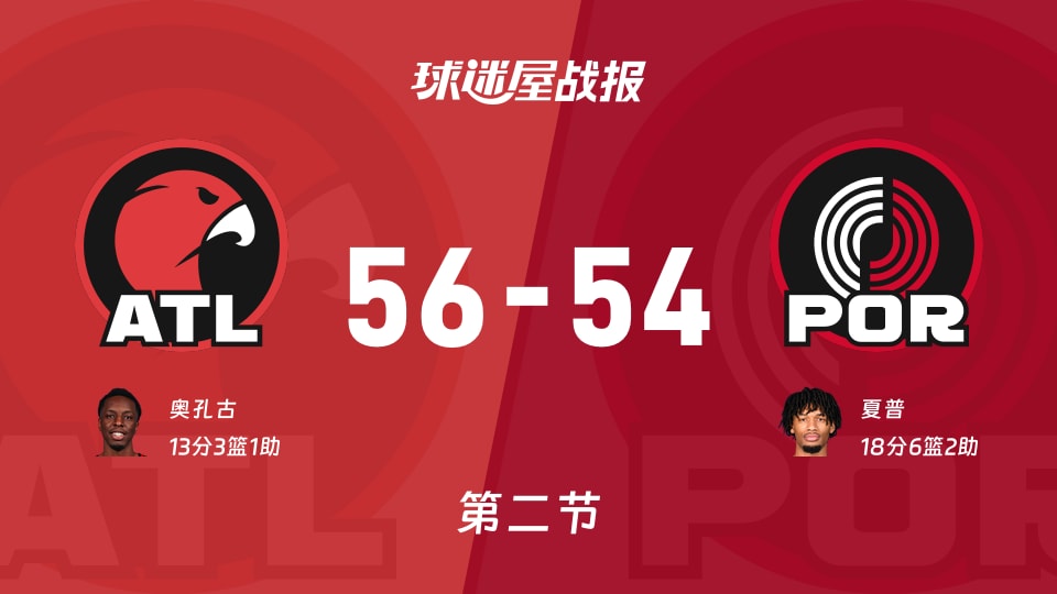 NBA常规赛：次节结束，老鹰以56-54领先开拓者，奥孔古13+3+1