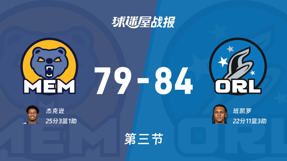 NBA常规赛：魔术第三节领先灰熊5分，班凯罗得到22分，杰克逊得到25分