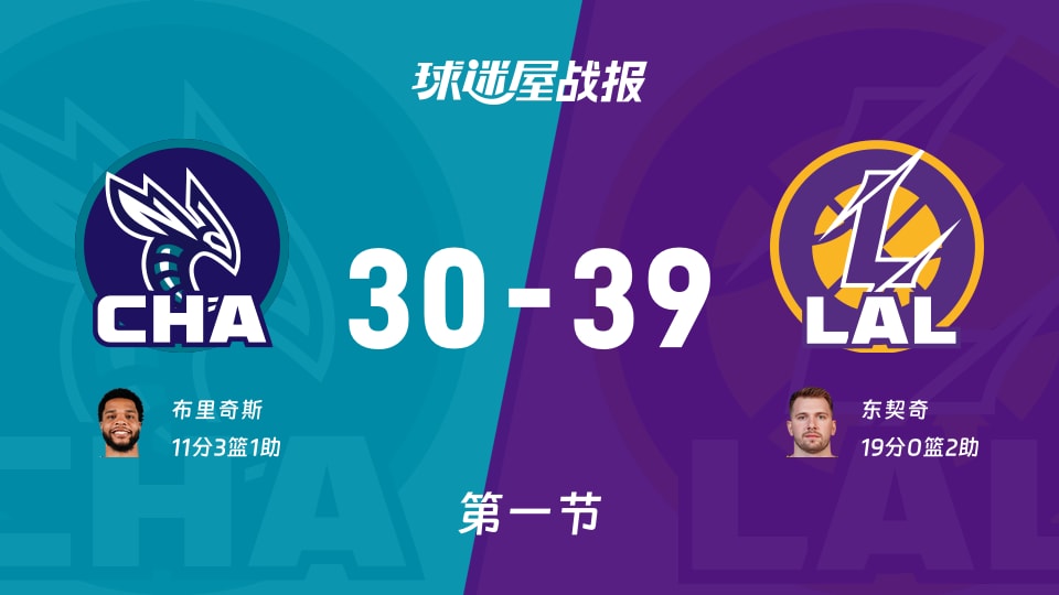 NBA常规赛：第一节完，湖人以39-30领先黄蜂，东契奇19+2