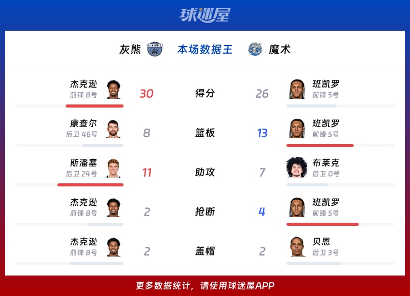 灰熊vs魔术各项最佳