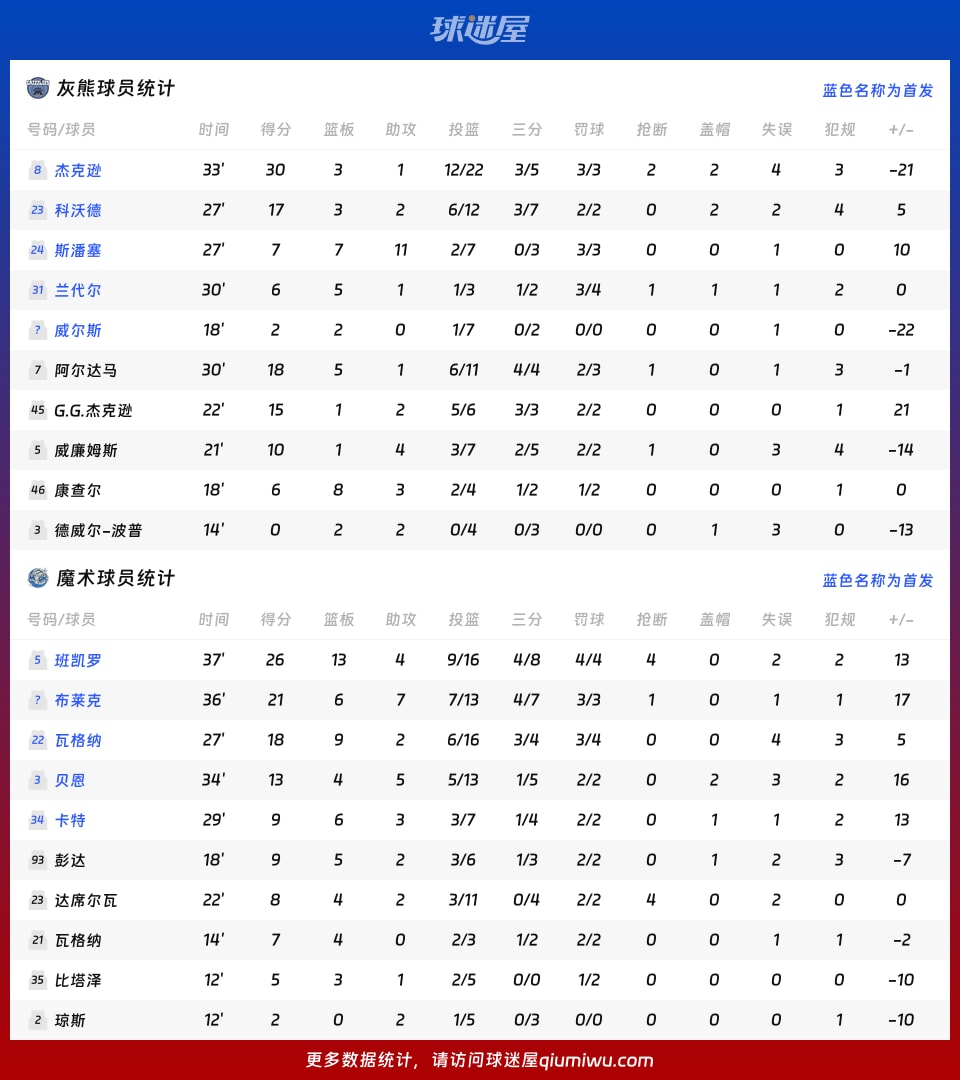 灰熊vs魔术球员数据