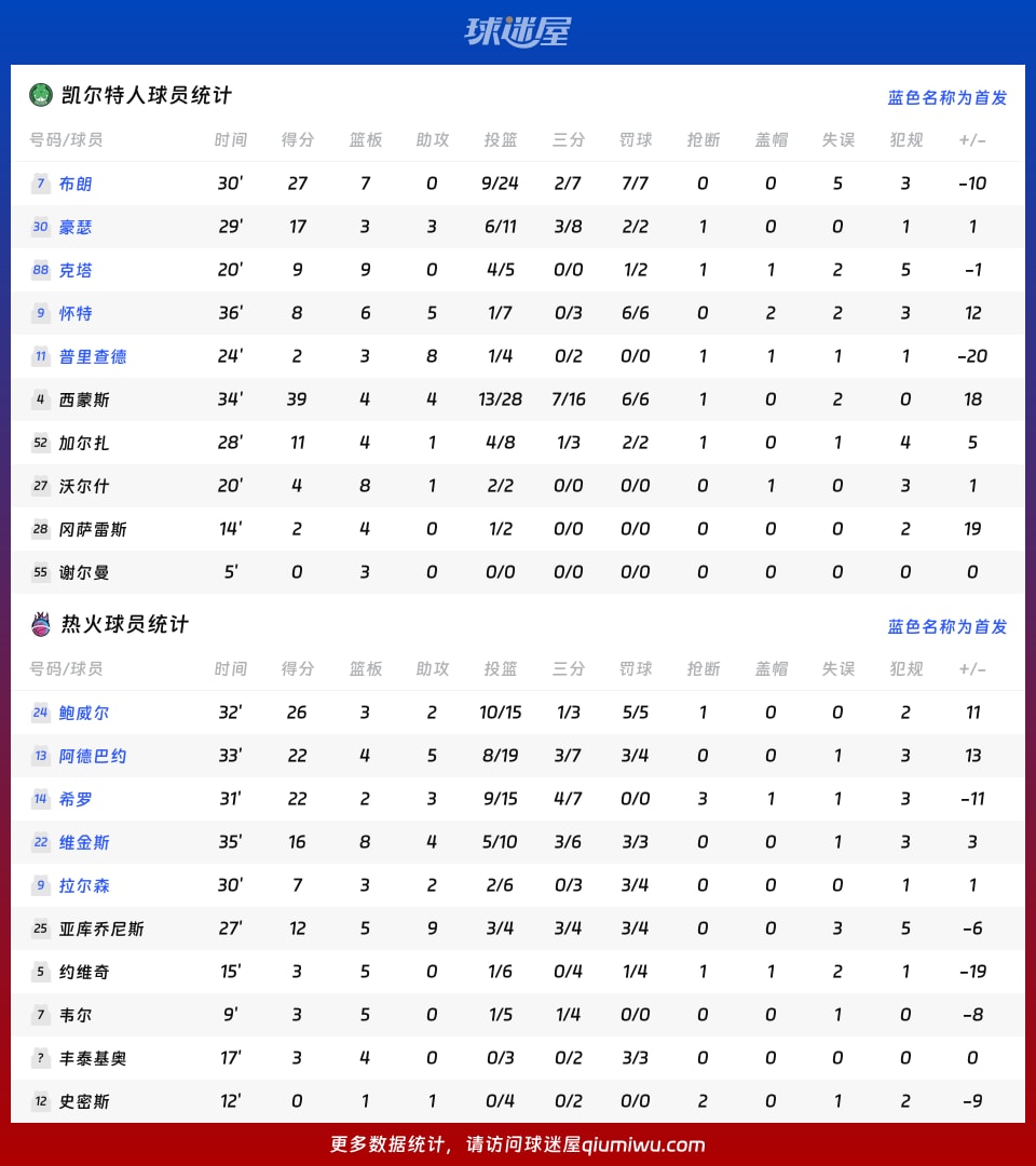 凯尔特人vs热火球员数据