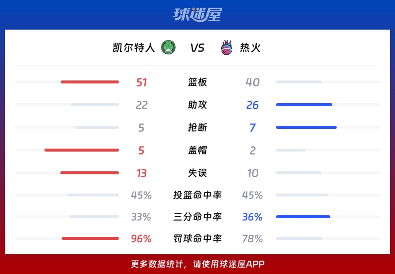 凯尔特人vs热火球队数据